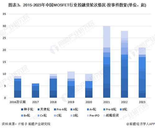啟示2024 中國(guó)mosfet行業(yè)投融資及兼并重組分析 附投融資事件 產(chǎn)業(yè)基金等